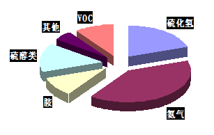 垃圾站恶臭的成份是哪些？