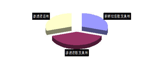 垃圾站恶臭的成份是哪些？